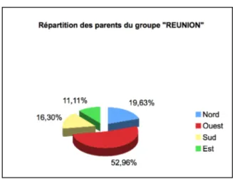 Figure 2 : répartition de l’échantillon de parents de la Réunion par bassin 