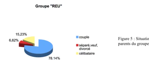 Figure 5 : Situation familiale des  parents du groupe « REU » 
