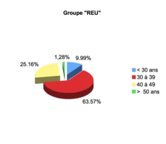 Figure 7 : Répartition des parents  du groupe « REU » selon les  tranches d’âge 