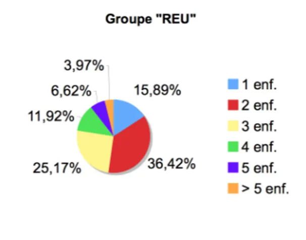 Figure 10 : Nombre d’enfants des  familles du groupe « REU » 