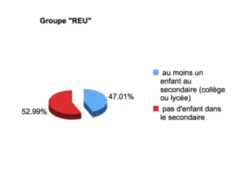 Figure  12  :  Situation  linguistique  des  parents  du  groupe  « REU »  et  langues  utilisées par eux avec leur(s) enfant(s)  