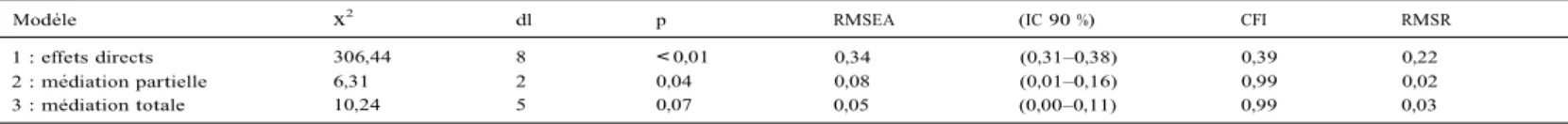 Fig.  1.  Modele  ﬁnal  avec  mediation  totale.