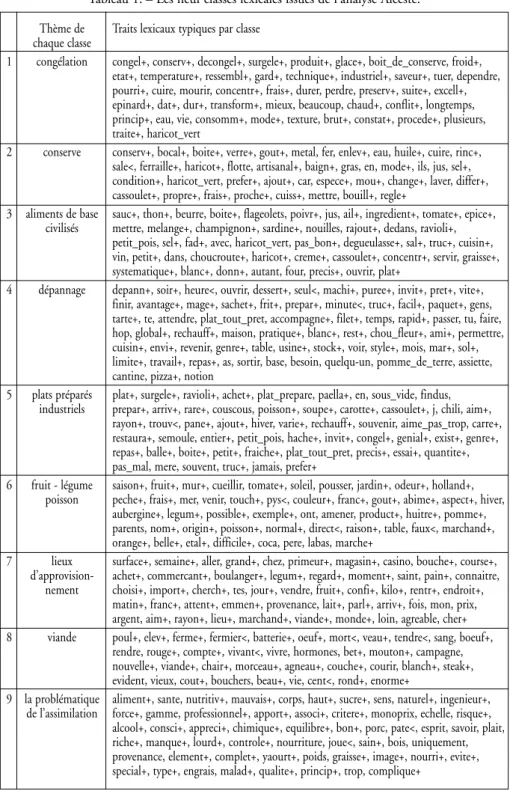 Tableau 1. – Les neuf classes lexicales issues de l’analyse Alceste.