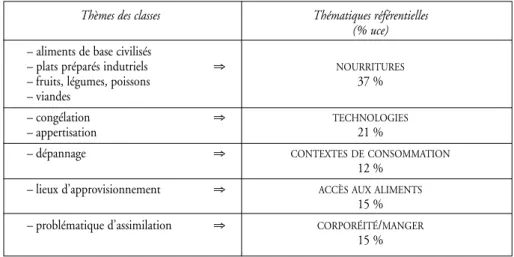 Tableau 2. – De l’interprétation des classes lexicales à leur thématisation.