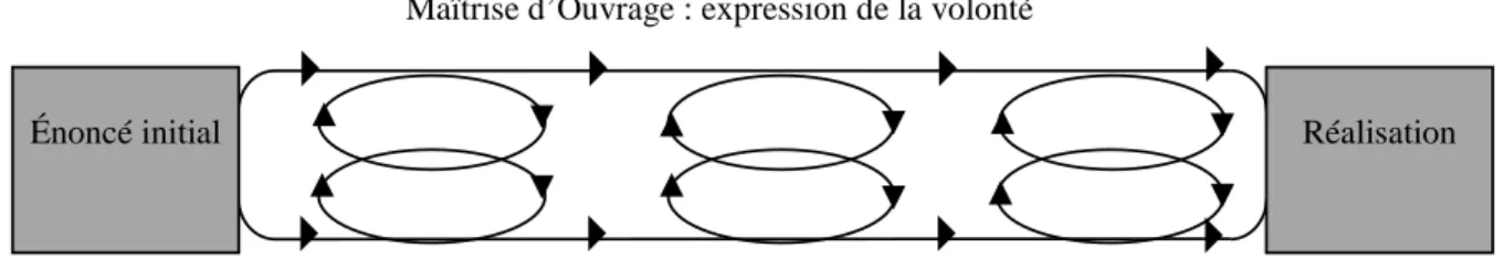 Figure 1 : Le modèle "construction progressive et collective"(d'après Martin, 2000)