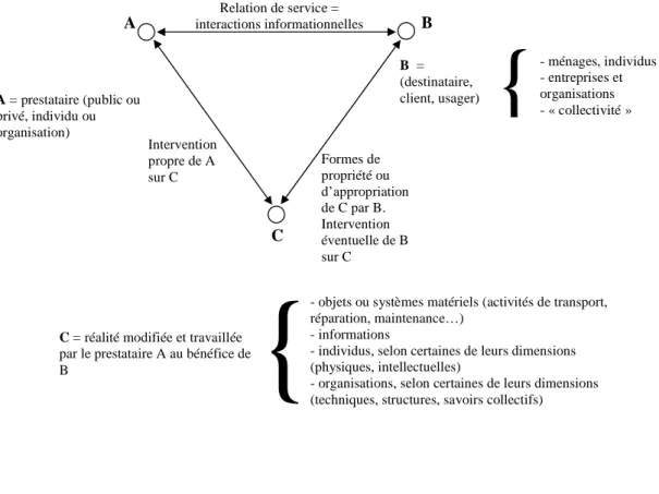 Figure 3 : Le lien entre service et relation de service (selon Hill, 1977) 