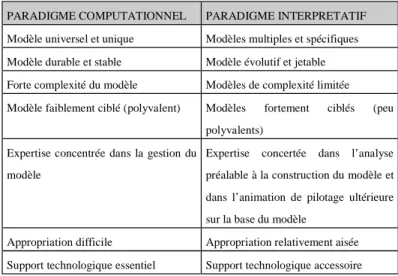 Tableau 3 : Comparaison entre le paradigme computationnel et interprétatif (d'après Lorino, 1995) 