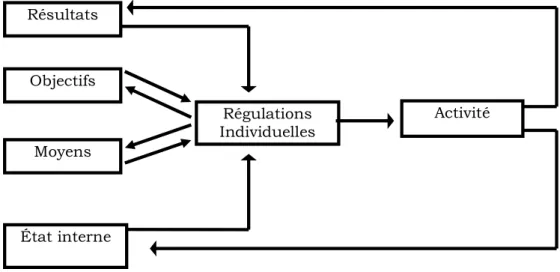 Figure 6 : La performance humaine comme processus (d’après Guérin &amp; coll., 1991) 