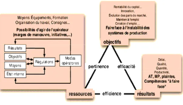 Figure 7 : Proposition de rencontre des modèles de performance (d'après Bourgeois et Hubault, 2005) 