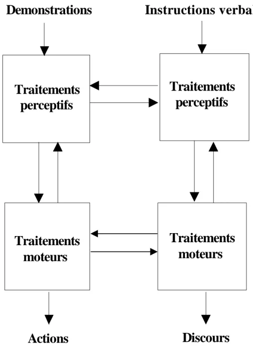 Figure  1  :  Le  modèle  ALI  montre  les  relations  existant  entre  l’action,  le  langage et l’image