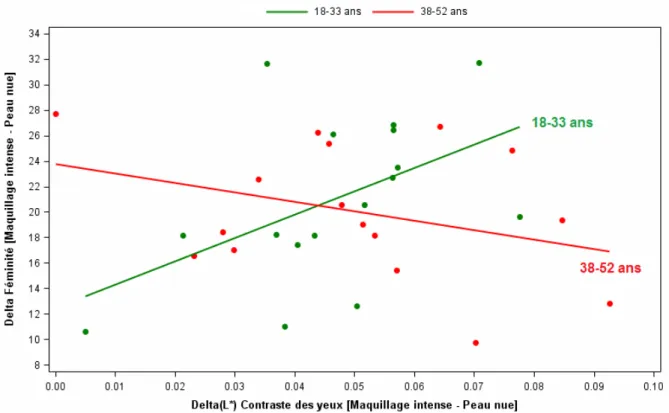 Figure  12  :  Relation  entre l’écart de note de féminité [maquillage intense -peau nue], et  l’écart de contraste de L* [maquillage intense - peau nue] pour la zone des yeux 