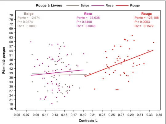 Figure 18 : Relation entre la note de féminité et le contraste L de la bouche en fonction  du RàL 