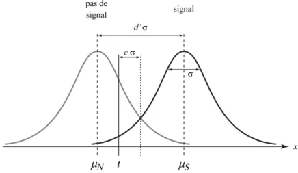 Figure 12 :  La  distribution  des  réponses  des  participants  se  répartit  sur  l’axe  x  suivant une distribution normale de moyenne µ et de même variance σ