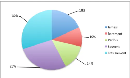 Figure  13:  répartition  en  pourcentage  des  répondants  en  fonction  de  la  fréquence  de  leurs  déplacements automobiles, que ceux-ci soient liés au travail ou à d’autres activités (N=227)