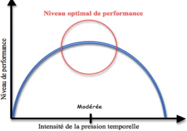 Figure 1 : relation entretenue entre le niveau de performance et l’intensité de l’intensité de la pression  temporelle d’après Rastegary et Landy (1993)