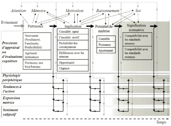 Figure 10 : modèle des processus composants des émotions selon Scherer (tiré de Scherer, 2009)