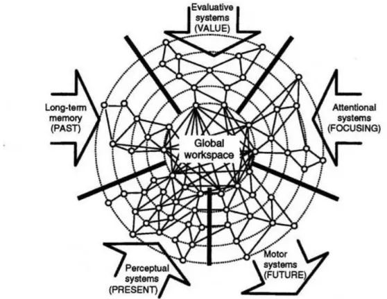 Figure 8  :  Représentation  schématique  de  l‟hypothèse  de  l‟espace  de  travail  neuronal  proposée  initialement  par  Dehaene  et  al