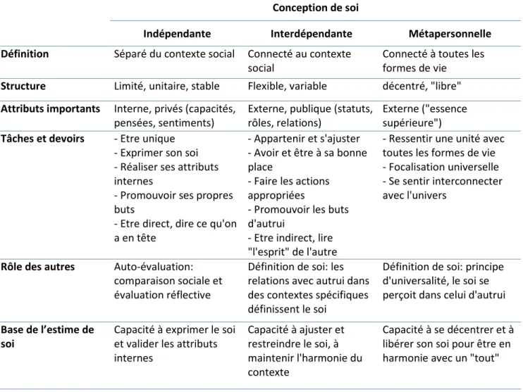 Tableau 1. Principales caractéristiques des conceptions de soi  Conception de soi 