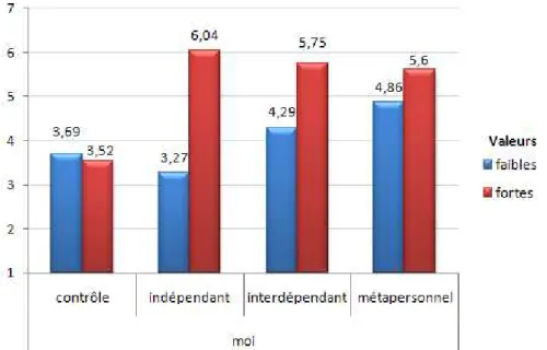Figure 1 : Interaction entre les conceptions de soi et les valeurs et l’échelle individuelle 