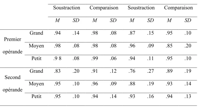 Tableau 6. Taux de reconnaissance correcte pour les participants bons et mauvais calculateurs  en fonction de la taille des opérandes, du type de problème et de la cible