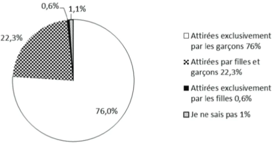 Figure 3. Répartition des filles en fonction de l'orientation sexuelle / l'attirance 