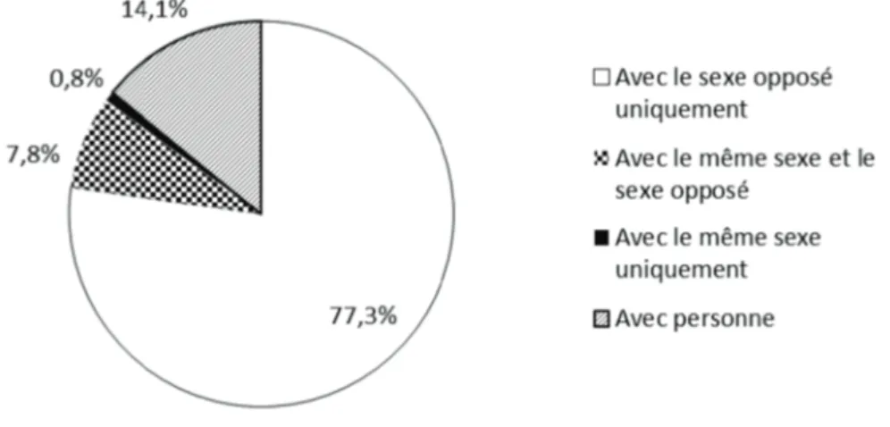 Figure 9. Représentation de l'orientation sexuelle / relations sexuelles chez les filles 