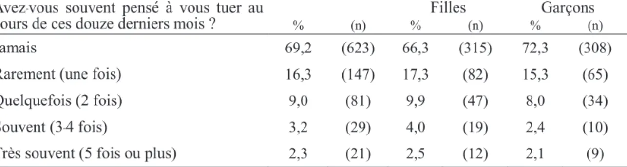 Tableau  22.  Répartition  des  participant - e - s  en  fonction  du  sexe  et  selon  la  fréquence  des  idéations suicidaires au cours des 12 derniers mois 