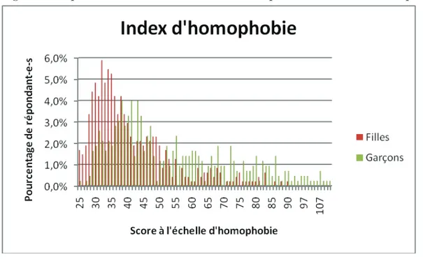 Figure 11. Répartition des scores à l'échelle d'homophobie selon le sexe des répondant - e - s 