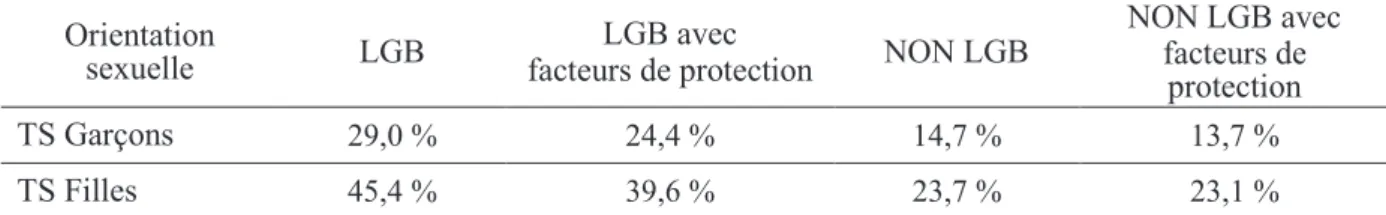 Tableau  2.  Probabilités  prédites  des  tentatives  de  suicide  dans  l’étude  de  Eisenberg  et  Resnick (2006) 