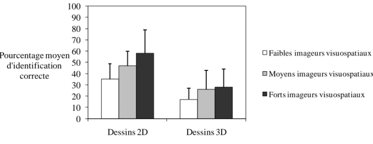 Figure III.2.2. Pourcentage moyen d‟identification correcte des dessins 2D et 3D par les faibles, moyens, et  forts imageurs visuospatiaux