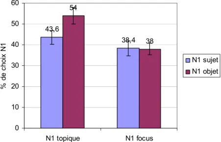 Figure 1 : Pourcentage d’interprétation en faveur de N1 en fonction de son statut grammatical et  informationnel