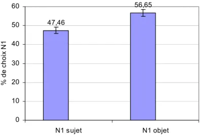 Figure 2 : Pourcentage d’interprétation en faveur de N1 en fonction de son rôle grammatical