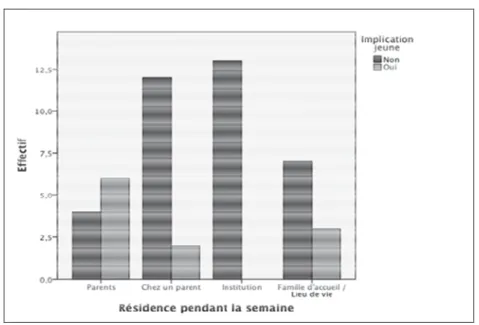 Figure 4.1.2. Relations entre la résidence du jeune avant le séjour et son implication dans le  placement 