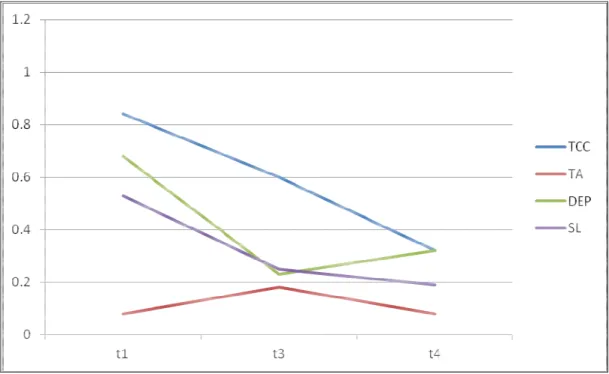 Figure 4.2.2.10. Evolution des aspects psychopathologiques dans les séjours longs du T1 au T4 