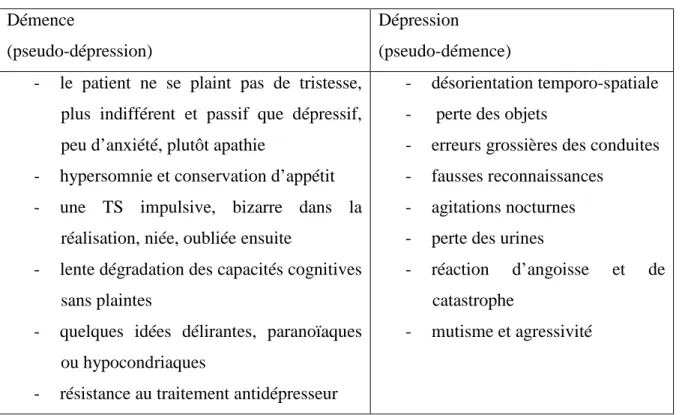 Tab. 1 Tableau comparatif de symptômes de démence et dépression  Démence 