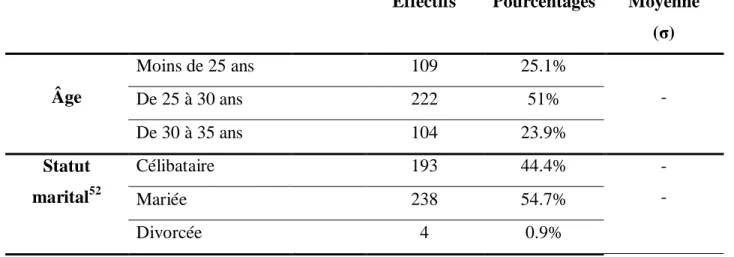 Tableau 5. Caractéristiques socio-biographiques et situation sociale des femmes 