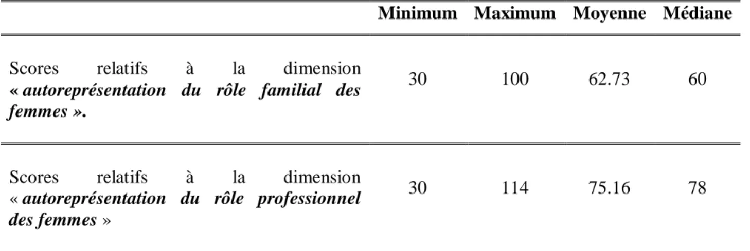 Tableau 9. Scores relatifs aux dimensions de l’« autoreprésentation de rôles des jeunes femmes  diplômées » 