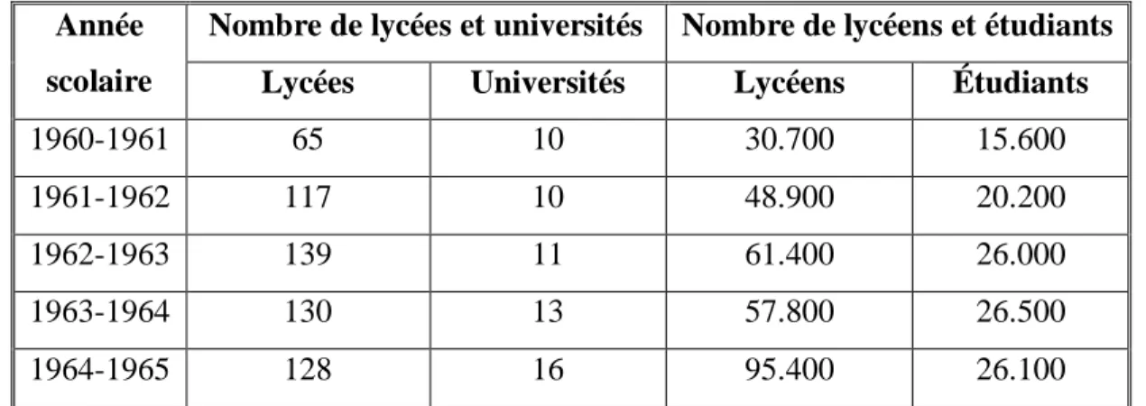 Tableau 1.  Nombre de lycéens, d’étudiants, de lycées et d’universités au Vietnam de 1960 à 1965  Année 