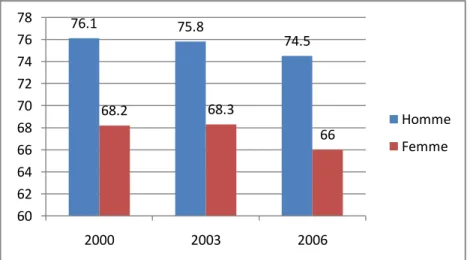 Figure 5. Taux de participation au travail de la population à partir de 15 ans selon le sexe  de 2000 à 2006 (%) 