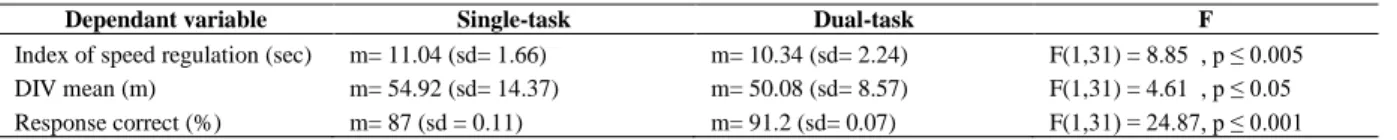Table 1. Performances depending on task (single vs. dual)  
