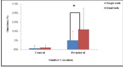 Figure 2. Omissions’ percentage depending on task  (single vs. dual) and number’s location (central vs