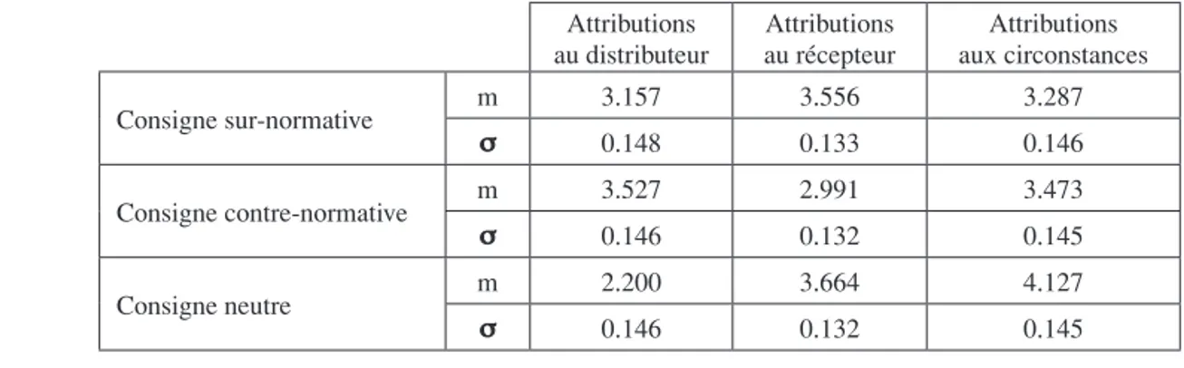 Tableau 1 : Moyennes des attributions des responsables hiérarchiques pour les sanctions  positives et négatives regroupées en fonction de la consigne (maximum par attribution = 10).