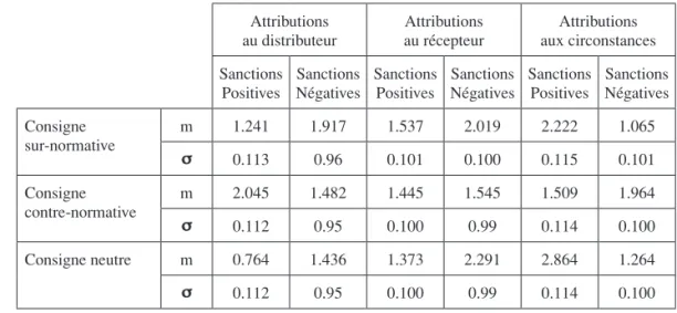 Tableau 2 : Moyennes des attributions des responsables hiérarchiques  pour les sanctions positives et négatives en fonction de la consigne  