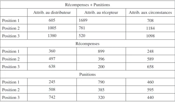 Tableau 3 : Préférences des subordonnés à l’égard des responsables hiérarchiques  récompensant et punissant