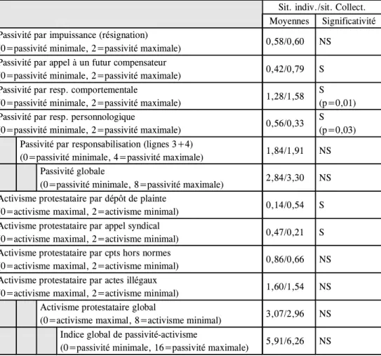 Tableau 8. Comparaison, chez les rebelles (n=57), des moyennes obtenues dans les situations individuelles par rapport aux situations collectives