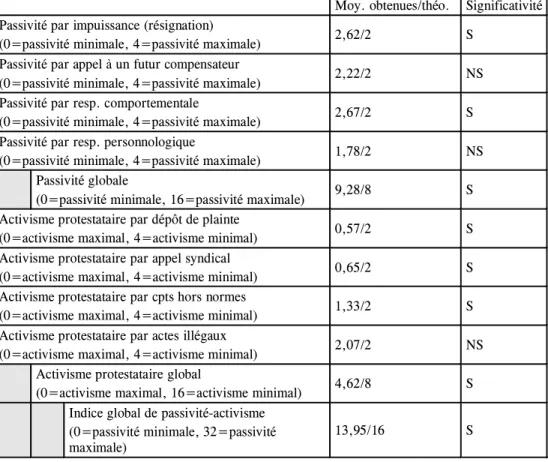 Tableau 1. Comparaison, chez les allégeants, dans les 4 scénarios groupés, des moyennes obtenues par rapport aux moyennes théoriques