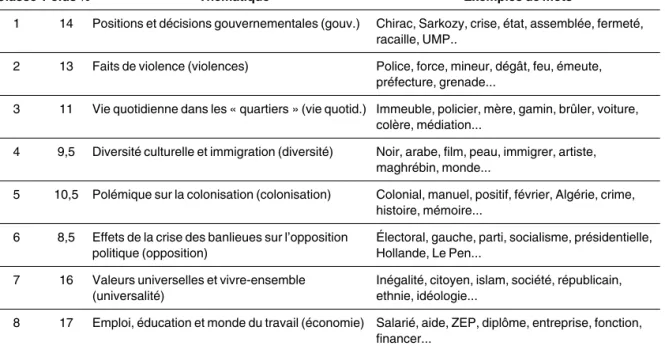 Tableau 2. Présentation des classes (poids, thématiques, mots).