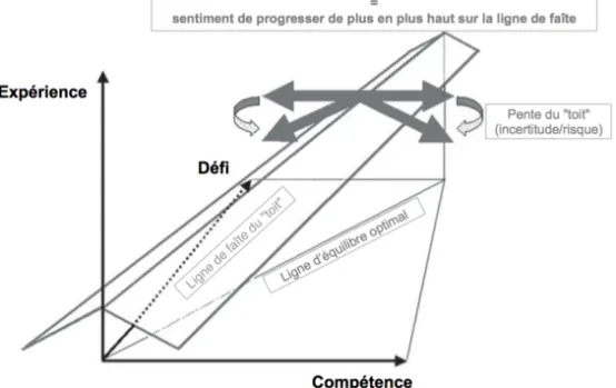 Figure 1 • Représentation tridimensionnelle du flow  d’après (Moneta, 2012) traduction personnelle