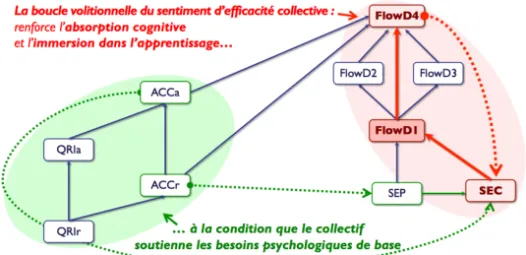 Figure 2 Modèle heuristique du collectif individuellement motivé (MHCIM) :  Les influences de l’affiliation, de l’auto-efficacité et du flow sur le bien-être