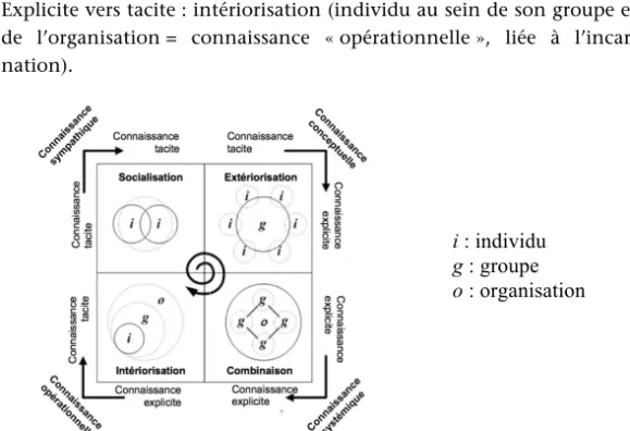 Figure 3 Modèle de la création spiralaire des connaissances   (Nonaka et Konno, 1998) p